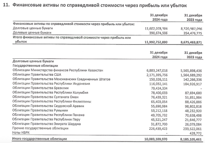 Почему ЕНПФ вкладывает миллиарды тенге казахстанцев в экономику других стран?