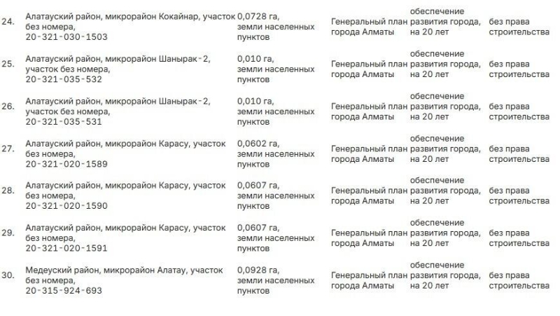 В Алматы акимат для развития города зарезервировал 30 земельных участков
  