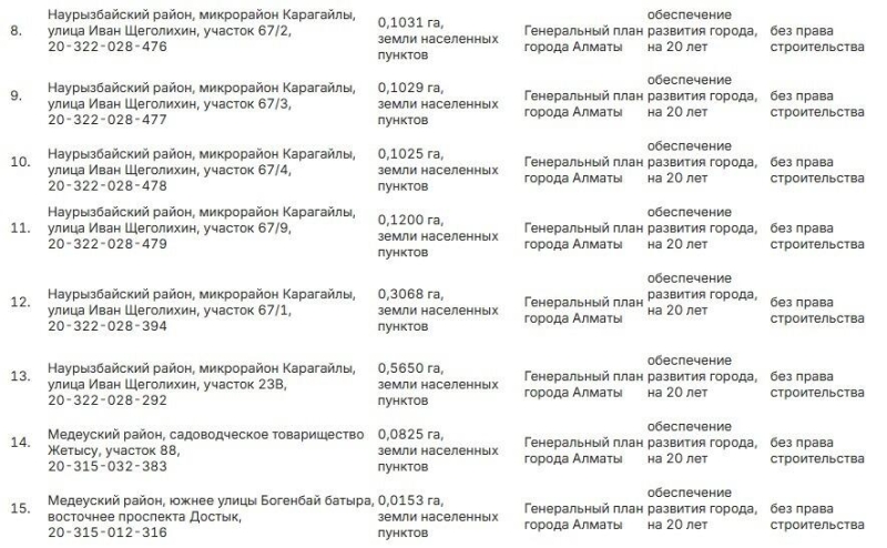 В Алматы акимат для развития города зарезервировал 30 земельных участков
  