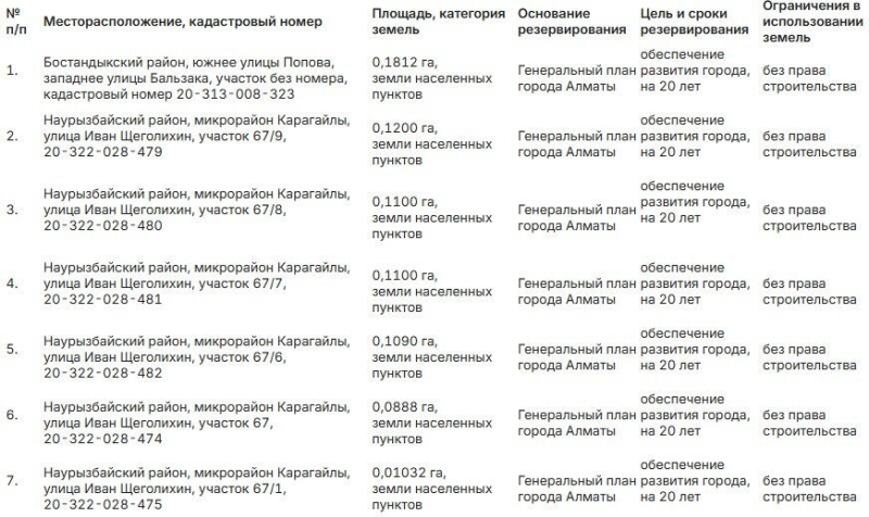 В Алматы акимат для развития города зарезервировал 30 земельных участков
  
