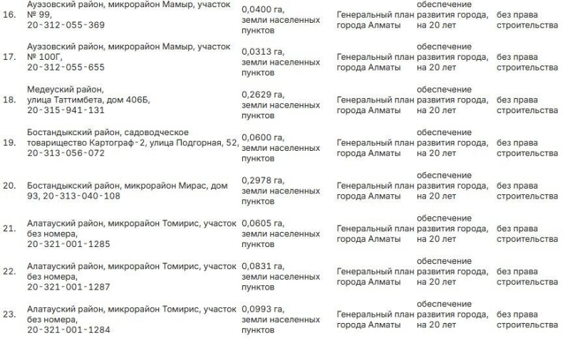 В Алматы акимат для развития города зарезервировал 30 земельных участков
  