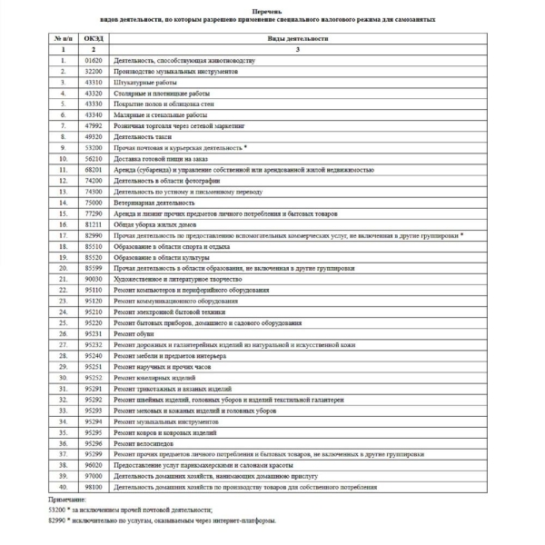 В Казахстане утвержден перечень видов деятельности для применения СНР для самозанятых