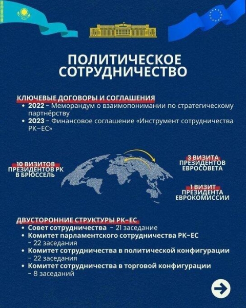 Казахстан и ЕС: ключевые направления сотрудничества в преддверии визита главы МИД в Брюссель