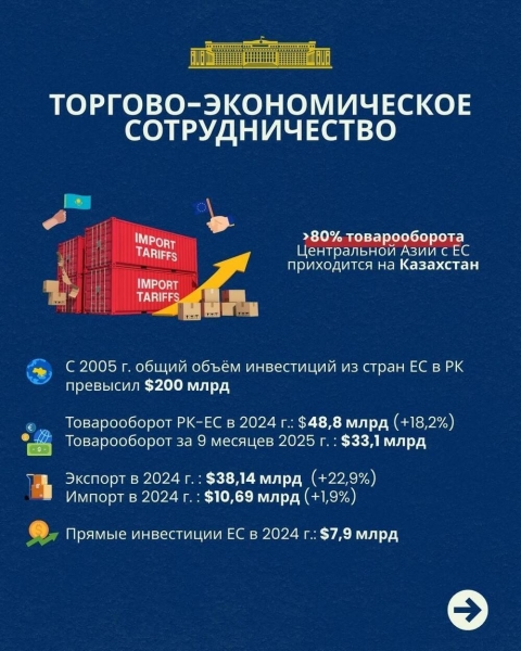 Казахстан и ЕС: ключевые направления сотрудничества в преддверии визита главы МИД в Брюссель