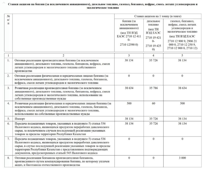 В Казахстане утвердили ставки акцизов на бензин и дизтопливо