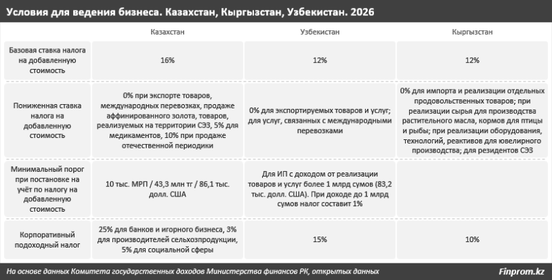 Действительно ли казахстанский бизнес переезжает в Кыргызстан и Узбекистан на фоне налоговой реформы&nbsp;&nbsp;