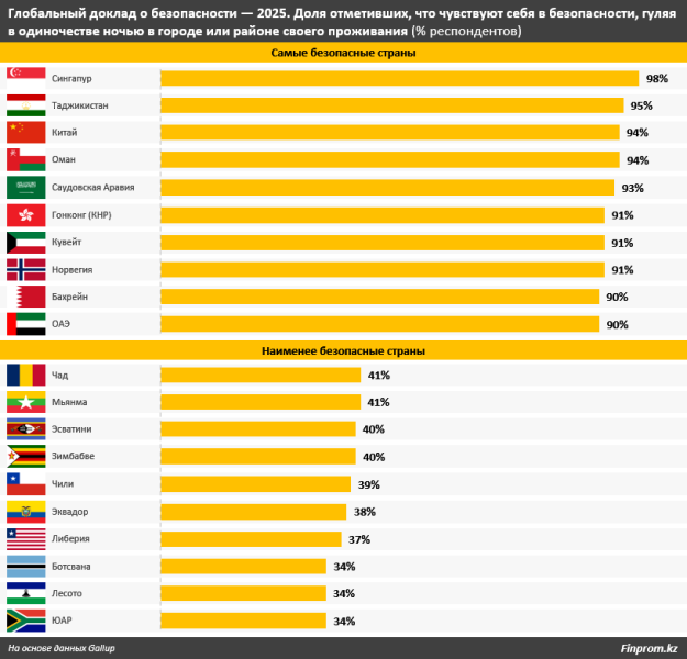 Казахстан отстает от соседних стран ЦА по ощущению личной безопасности граждан
&nbsp;&nbsp;