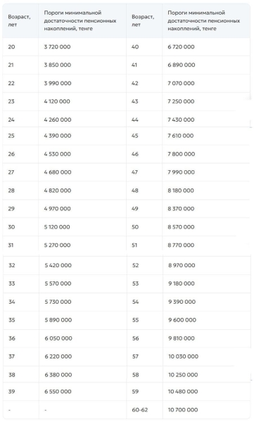 Названы пороги минимальной достаточности пенсионных накоплений на 2026 год