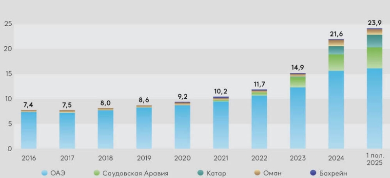 Приток инвестиций в Евразийский регион из стран Азии превысил $20 млрд