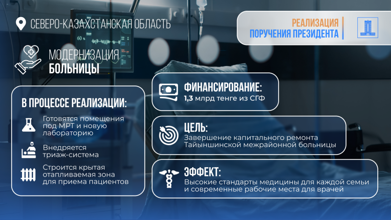 Возврат активов: 1,3 млрд тенге выделили на ремонт больницы в СКО