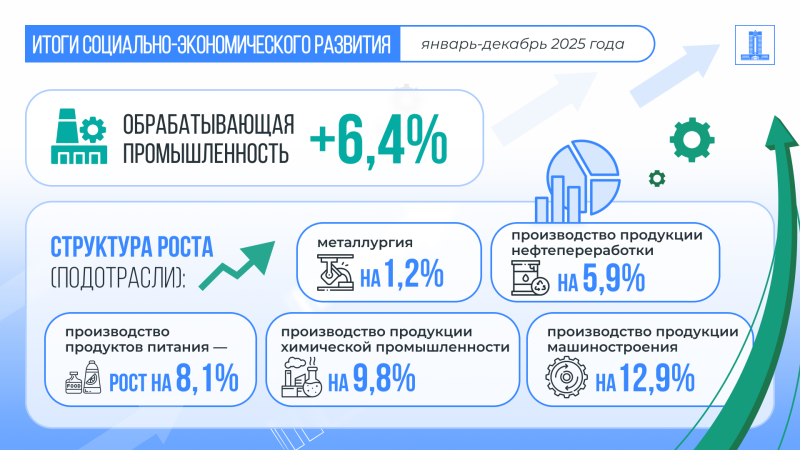ВВП Казахстана в 2025 году вырос на 6,5%
