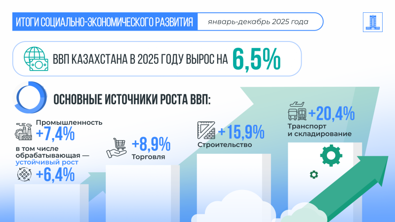 ВВП Казахстана в 2025 году вырос на 6,5%