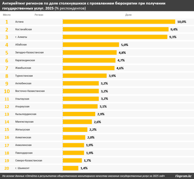 Где казахстанцы чаще всего сталкиваются с бюрократией: составлен антирейтинг акиматов