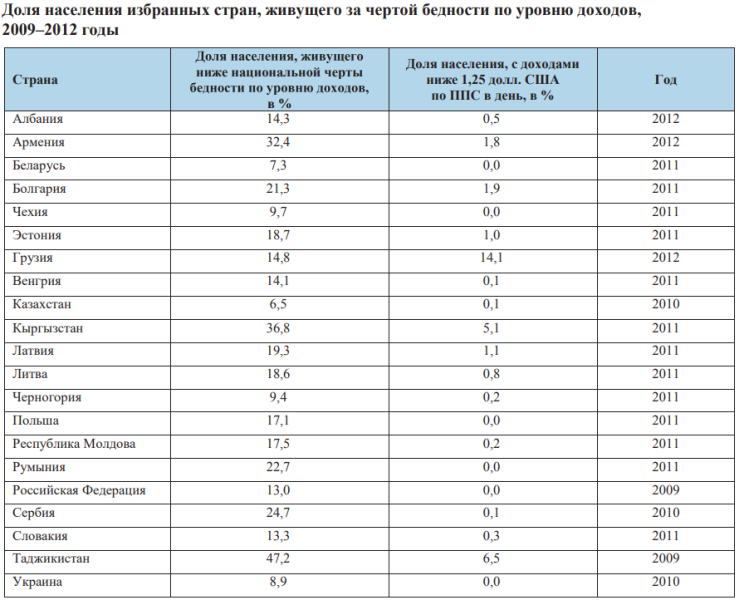 Раз, два, три &mdash; нищим будешь ты: что изменит новая методика расчёта бедности в Казахстане