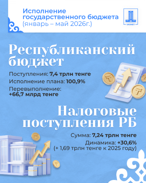 Доходы госбюджета за 5 месяцев превысили план