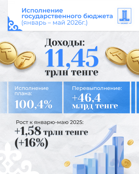 Доходы госбюджета за 5 месяцев превысили план