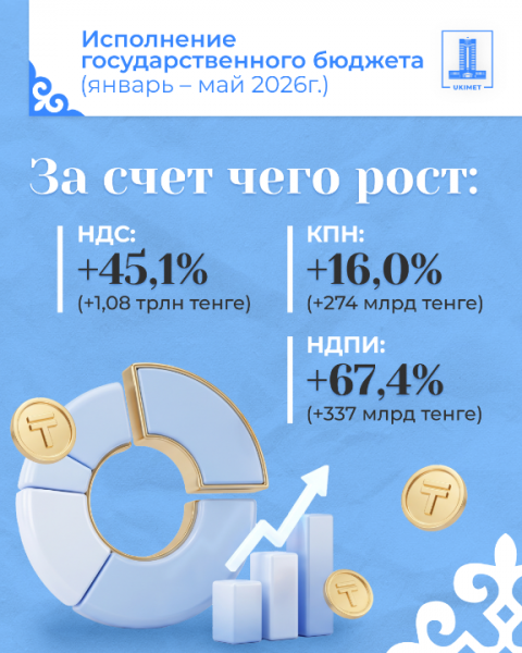Доходы госбюджета за 5 месяцев превысили план